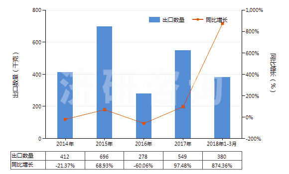 2014-2018年3月中國(guó)其他白蛋白及白蛋白鹽(包括白蛋白衍生物)(HS35029000)出口量及增速統(tǒng)計(jì)